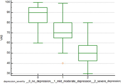 Figure 2. A correlation between utility values and PHQ-9 scores.