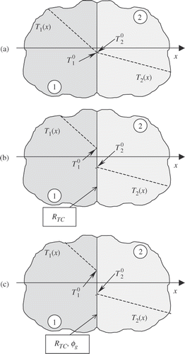 Figure 1. Thermal contact states vs. contact characteristics.