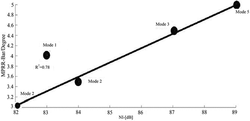Figure 15. Correlation between maximum pressure rise rate (MPRR) and noise index (NI)
