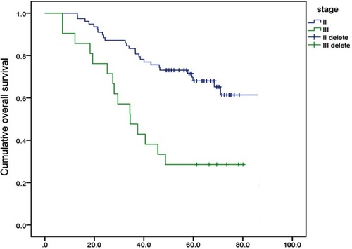 Figure 3 The Kaplan–Meier survival curve for overall survival for nonmetastatic and metastatic extremity osteosarcoma patients initially treated in Peking University People’s Hospital.