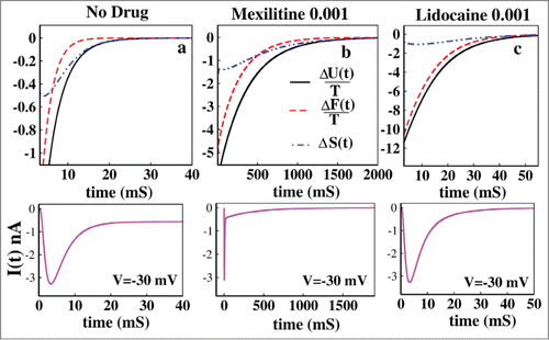 Figure 3. Thermodynamic properties of drug binding. (A) ΔU(t)/T, ΔF(t)/T and ΔS(t) have been shown without the presence of drug. In (B) the same thermodynamic parameters have been studied in presence of 0.001 M mexilitine and in (C) with 0.001 M lidocaine. The black solid curve stands for the ΔU(t)/T, the red dashed curve stands for ΔF(t)/T and the blue dot-dashed curve stands for ΔS(t). For all the cases voltage has been kept fixed to −30 mV. The ionic current graphs are shown below for each case which shows the similar kinetic and thermodynamic time scales for reaching the equilibrium.