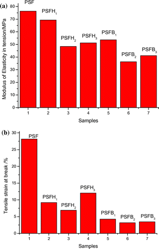 Figure 8. (A) Modulus of Elasticity in tension/MPa and (B) Tensile strain at break % for PSF nanocomposite membranes.