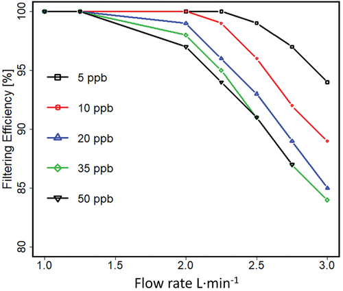 Figure 10. Efficiency of the planar separator as a function of flow rate when sample concentration was varied between 5 ppb (1.3·1011 cm−3) and 50ppb (1.3·1012 cm−3). Concentration of 50 ppb was simulated with flow rates up to 2.75 L · min−1.