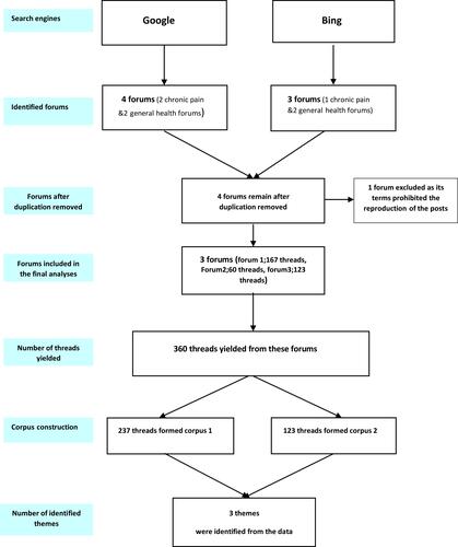 Figure 1 Flowchart of online forums and threads search process.