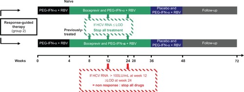 Figure 3 Duration of therapy following the registration of boceprevir by the FDA and stopping rules during boceprevir treatment in naïve and previously treated patients with response-guided therapy.