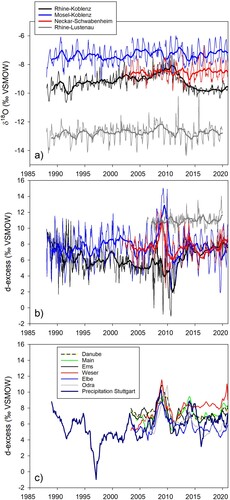 Figure 4. Long-term monthly time series at stations Lustenau/Rhine, Schwabenheim/Neckar, Koblenz/Mosel and Koblenz/Rhine for (a) δ18O and (b) d-excess values including 12-points running mean patterns (as thicker lines). Shorter time series are show in (c) as 12-points-running mean patterns of d-excess for stations at Danube, Main, Weser, Elbe and Odra basin for comparison.