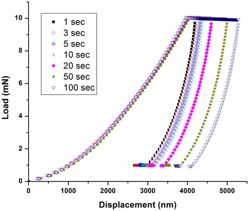 Figure 11. Indentation load as a function of displacement by having peak load of 10 mN for different holding times (1, 3, 5, 10, 20, 50, 100 sec).
