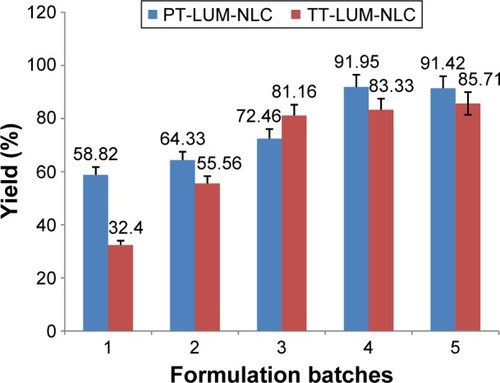 Figure 2 Percent yield of LUM-NLCs.Abbreviations: PT-LUM-NLC, Precirol®/Transcutol® (1:3) nanostructured lipid carrier containing lumefantrine; TT-LUM-NLC, tallow fat/Transcutol (1:3) nanostructured lipid carrier containing lumefantrine.