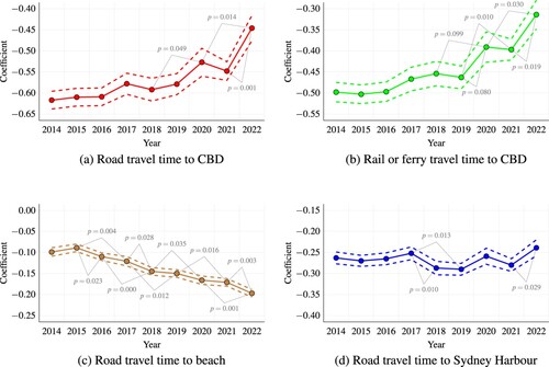 Figure 7. Coefficients on (log) travel times by road to the Sydney CBD, the beach and Sydney Harbour and by rail or ferry to the CBD, from separate regressions.