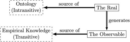 Figure 2. The critical realist view of scientific knowledge (II).