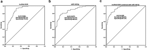 Figure 2. The diagnostic value of serum ROR (a) and miR-145-5p (b) for OP. The AUC of the combined diagnosis of ROR and miR-145-5p was 0.925 (c), which is higher than the diagnostic value of a single indicator