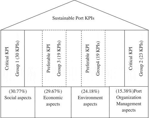 Figure 3. Sustainable port KPIs.