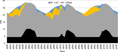 Figure 3. AES simulated for three summer days where the total electricity demand was fulfilled with 50% PV and 50% wind.