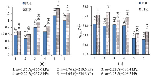 Figure 6. Comparison of qc and ηmax under different m and Hj: (a) comparison of qc; (b) comparison of ηmax.