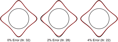 Figure 12. Shape identification of the FGM layer with star-shaped external surface and different measurement errors.
