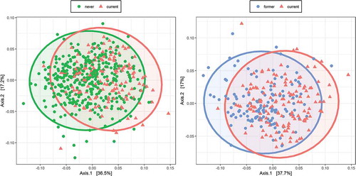 Figure 1. Overall microbiome composition