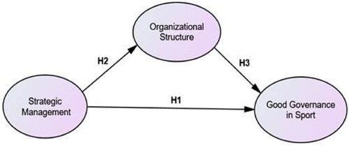 Figure 1. The hypothesized model of the study.