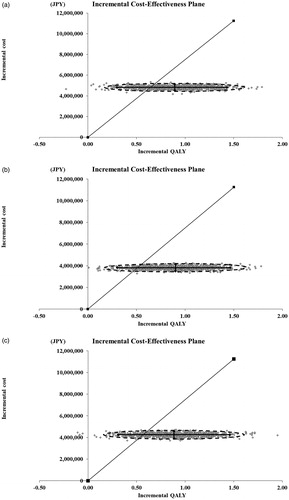 Figure 3. Incremental cost-effectiveness plane. Each point shows ICER of G + Chemo vs. R + Chemo, the solid line shows the willingness to pay (7.5 million JPY), and the broken line shows 95% credible range. (a) G-CHOP vs. R-CHOP. (b) G-CVP vs. R-CVP. (c) G-B vs. R-B.