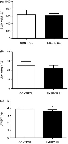 Figure 1. (A) body weight (BW g). (B) Liver weight (LW g). (C) Relative liver weight times 100 (LW/BW %). Data shown as mean ± SD. *p < 0.05.