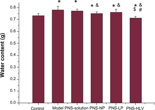 Figure 5 Effect of different PNS preparations on brain water content of rats with induction of ischemia/reperfusion.Notes: *P < 0.05 vs control; &P < 0.05 vs model; #P < 0.05 vs PNS-NP; $P < 0.05 vs PNS-LP.Abbreviations: PNS, panax notoginsenoside; PNS-HLV, panax notoginsenoside-loaded core-shell hybrid liposomal vesicles; PNS-LP, PNS-loaded liposomes; PNS-NP, PNS-loaded nanoparticles; R1, notoginsenoside R1; Rb1, ginsenoside Rb1; Rg1, ginsenoside Rg1.