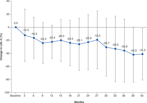 Figure 2. Percentage change (mean ± standard deviation) in low-density lipoprotein cholesterol. LDL-C: Low-density lipoprotein cholesterol.