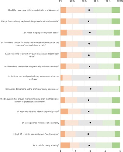 Figure 3. Percentages of different Likert-responses for perceptions of self-assessment (SA) in the PPSA1 and the mean values for each question. The response range at the bottom of the Figure is from Strongly disagree (= 1) to Strongly agree (= 5). Meanwhile, the superscripts after the items on the left indicate their source with 1 = Planas Lladó et al. (Citation2014) and 2 = Wen and Tsai (Citation2006).