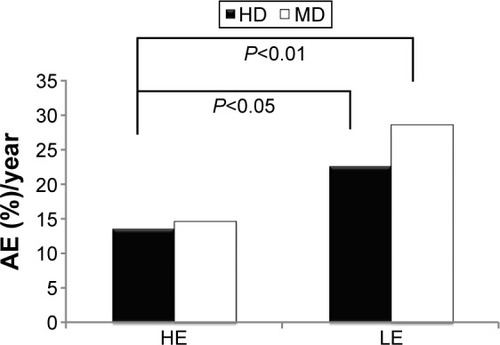 Figure 5 Frequency of annual acute exacerbation given as percentage in HE and LE patients using HD and MD therapy.Abbreviations: AE, acute exacerbation; HD, high dose; HE, higher eosinophil count; LE, lower eosinophil count; MD, medium dose.