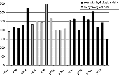 Fig. 4 Annual rainfall in years with hydrological data (mean = 486 ± 97 mm) and for the the whole period (482 ± 93 mm), showing the data to be a representative sample. Data are of the Banizoumbou meteorological station, located 3 km west of the Tondi Kiboro basins.