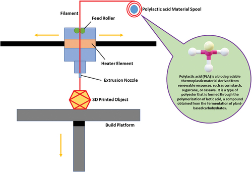 Figure 1. Schematic representation of the Fused Deposition Modeling process.