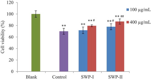 Figure 7. Effects of SWP-I and SWP-II on cell viability. Data are shown as mean± SEM, n = 4. ** p < .01 versus the blank group, ## p < .01 versus the control group.