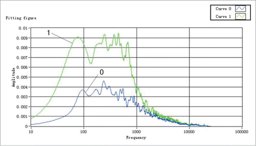Figure 8. Spectrogram of experiment 2. Curve 0 shows the spectrogram of data produced by rubbing with 1 N of pressure, while curve 1 shows the spectrogram produced by rubbing with 3 N of pressure.