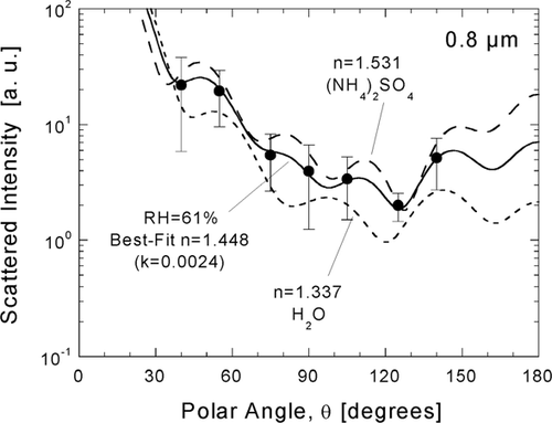 FIG. 8 Inference of atmospheric particle refractive from a χ2-best-fit of Mie theory to calibrated response for D p = 0.8 μ m. The angular scattering pattern for the inferred value (solid line) is compared to patterns calculated for water (dotted line) and crystalline ammonium sulfate (dashed line).