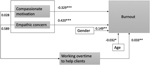 Figure 1. Graphical representation of results of structural equation modeling.