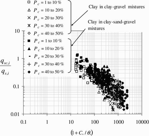 Figure 5 Variation of with for clay-gravel and clay-sand-gravel mixtures