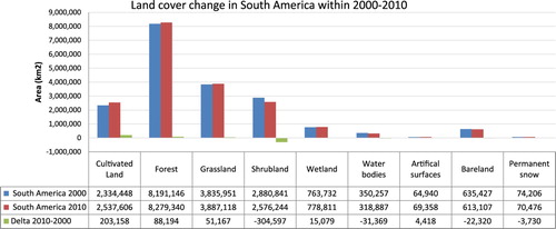 Figure 10. Land cover change statistics across South America within 2000–2010.