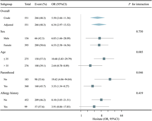 Figure 2. Subgroup analysis of between friends’ hesitancy and medical staffs’ hesitancy.