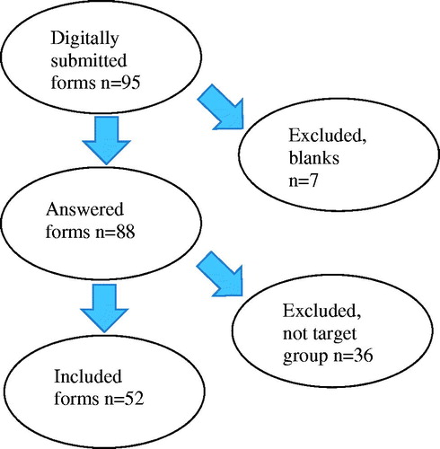 Figure 1 Flow chart of the submitted forms in the study.