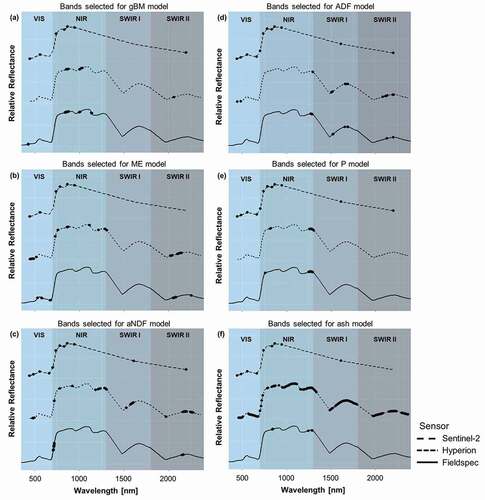 Figure 4. Spectral bands (central wavelengths) selected for the models for (a) gBM, (b) ME, (c) aNDF, (d) ADF, (e) P, and (f) ash using the original spectral resolution of a field spectroradiometer as well as data resampled to match the spectral resolution of Hyperion and Sentinel-2. Bands were selected from different spectral regions, that is, visible region (VIS; 350–700 nm), near-infrared (NIR; 701–1300 nm), shortwave infrared I (SWIR I; 1301–1800 nm) and shortwave infrared II (SWIR II; 1801–2500 nm). Note that Sentinel-2 did not provide continuous spectral cover