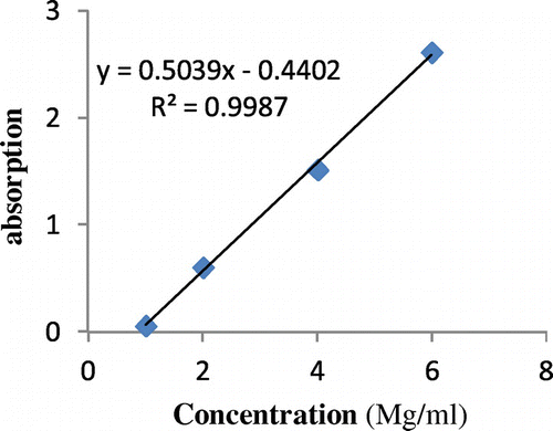 Figure 2. Standard Alkaloids Tom curve.