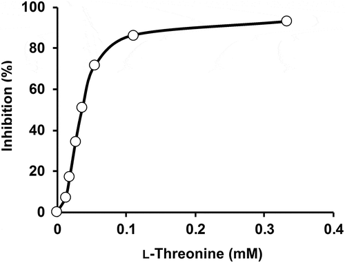 Figure 5. Effect of L-threonine on AK activity of T. maritima AK-HseDH. The data were fitted with a Hill equation (K0.5 = 37 μM; nH = 2.44).