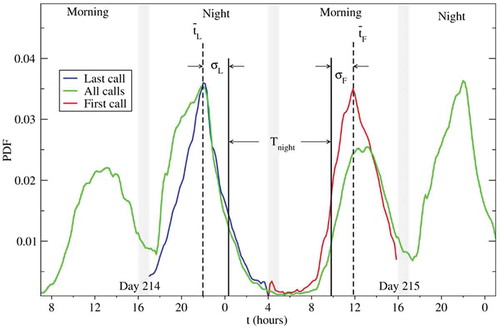 Figure 6. Probability distribution functions (PDF) of finding an outgoing call at a time t of the day in a city, for a pair of consecutive days in a given year. (Green) Distribution when all calls are included. (Red) Distribution when only the last call (L) at night is included (between 5:00 pm and 4:00 am next day). (Blue) Distribution when only the first call (F) of the day is included (between 5:00 am and 4:00 pm). The respective mean times, tˉL and tˉF, and the standard deviations σL and σF are calculated. A period of low calling activity is defined as the region bounded by tˉL and tˉF, and its width Tnight is calculated as the time interval between tˉL+σL and tˉF−σF. Interestingly, the onset and length of Tnight change along the seasons, in middle of February (day 46) Tnight is around 10.5 hours, whilst in the early August (day 214) it is 9.5 hours. This figure is adopted from [Citation126] and it is licensed under a Creative Commons Attribution 4.0 International License (http://creativecommons.org/ licenses/by/4.0/).