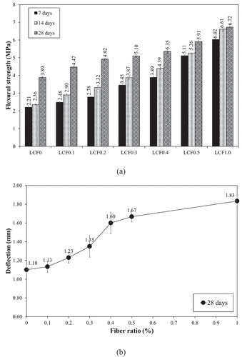 Figure 5. Flexural strength of lightweight concrete prepared using SAPs and GF. (a) flexural strength, (b) deflection in 28-day samples.