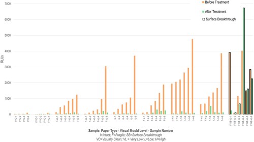 Fig. 5 RLU values recorded before and after surface cleaning treatment (BT and AT) on intact (I) and fragile (F) paper for visually clean (VC), very low (VL), low (L) and high (VL) visual regions of mould growth. The areas of surface breakthrough (SB) during sampling of the fragile paper are grouped to the right with dark outlines indicating whether the SB occurred BT, AT or during both readings. Each data grouping is sorted from lowest to highest BT RLU value.