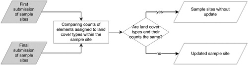 Figure 3. Flowchart for identifying sample sites that are updated based on element counts.
