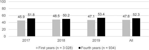 Figure 1. Primary Teacher Education (PrimTEd) Mathematics test—mean results (2017–2019)Source: PrimTEd assessment workstream (Citation2019)
