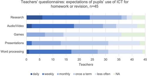 Figure 4. Teachers’ questionnaires: expectations of pupils’ use of ICT for homework or revision.
