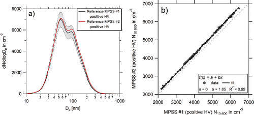 Figure 17. Intercomparison of two reference MPSSs (#1 and #2) using positive voltage power supplies. The integrated PNC of MPSS #2 is factor of 1.05 higher compared to reference MPSS #1.