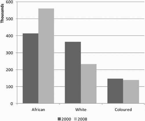 Figure 7: Clerks by race, 1993–2008