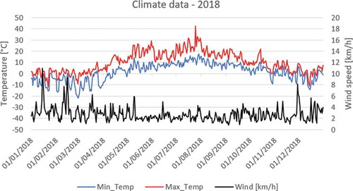 Figure A2. Climate data in 2018, maximum and minimum daily temperature, and wind speed records