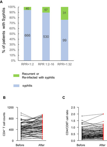 Figure 5 (A) RPR titers at baseline in recurrent syphilis or reinfection patients; (B) CD4+ T cell counts during the one-year periods before or after the diagnosis of recurrent syphilis or reinfection in patients receiving ART; (C) CD4/CD8 ratios during the one-year periods before or after recurrent syphilis or reinfection diagnosis in patients receiving ART.